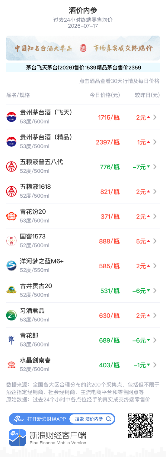 精品茅台连续两日回升 再度逼近2400元大关