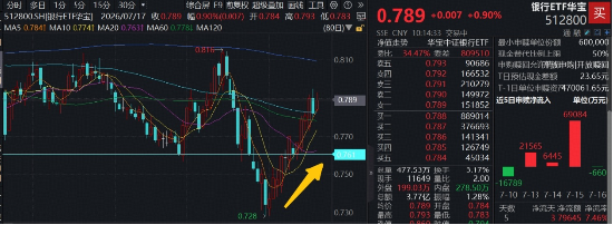 银行再现逆市拉升	，7月以来斩获13天10阳，百亿银行ETF华宝（512800）涨近1%，基本面+资金面双修复