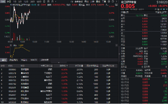 制冷剂价格持续上行！化工板块韧性彰显，华宝基金化工ETF（516020）逆市飘红！布局窗口期到了？
