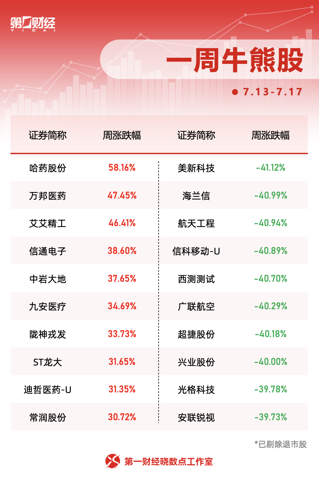 本周十大牛熊股出炉