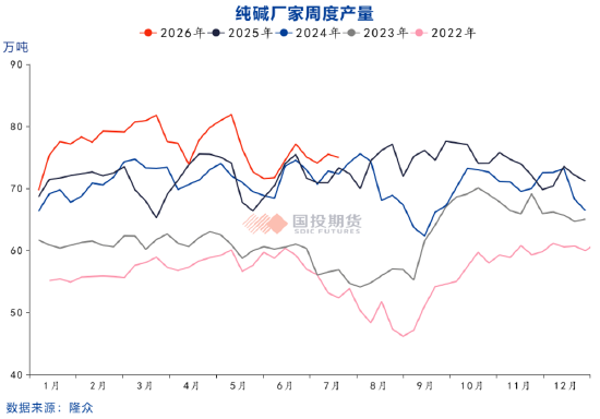 国投期货周小燕：纯碱漫漫寻底路