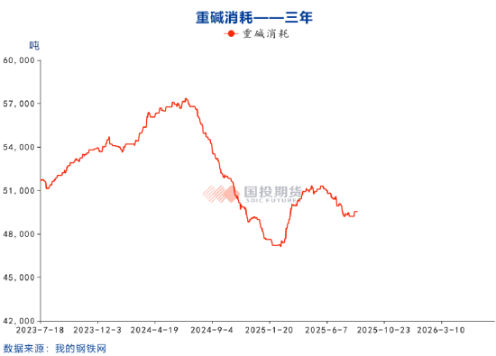国投期货周小燕：纯碱漫漫寻底路