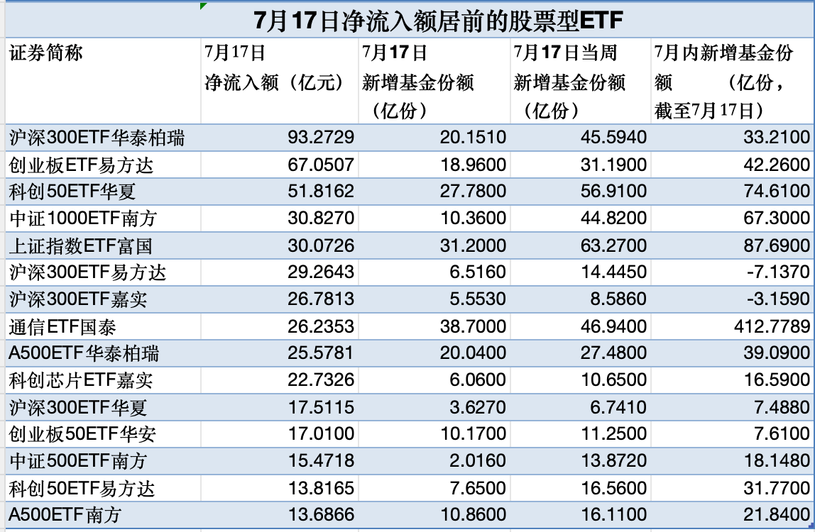 股票型ETF单日吸金超758亿元 大资金“扫货”名单曝光