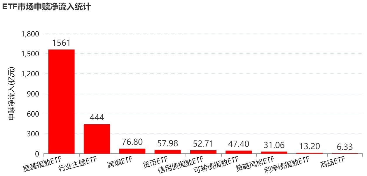 你恐慌我贪婪！超2100亿元资金借道ETF进场扫货	，这些板块正被疯狂抄底