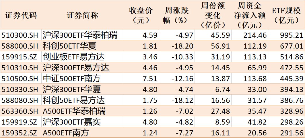 你恐慌我贪婪！超2100亿元资金借道ETF进场扫货	，这些板块正被疯狂抄底