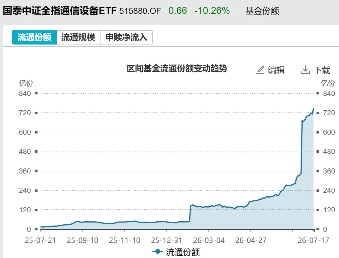 你恐慌我贪婪！超2100亿元资金借道ETF进场扫货，这些板块正被疯狂抄底