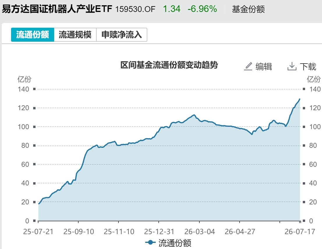 你恐慌我贪婪！超2100亿元资金借道ETF进场扫货	，这些板块正被疯狂抄底