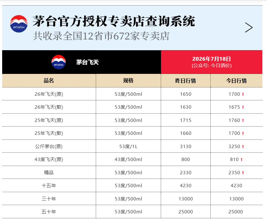 飞天茅台价格大涨，原箱批价突破1700元/瓶