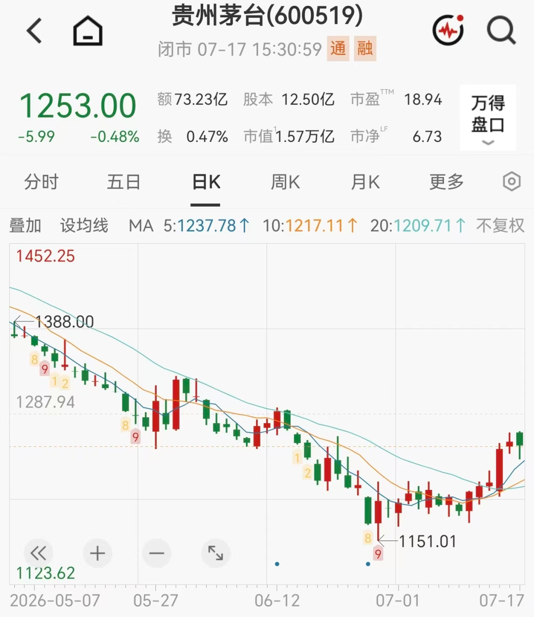 飞天茅台价格大涨，原箱批价突破1700元/瓶