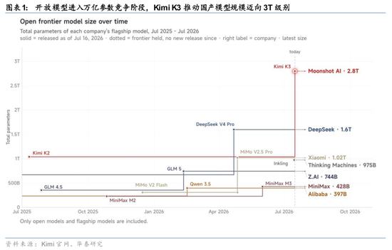 华泰 | Kimi K3:能力跨越带来模型价值重估