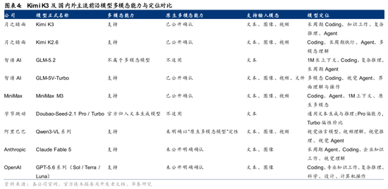 华泰 | Kimi K3:能力跨越带来模型价值重估