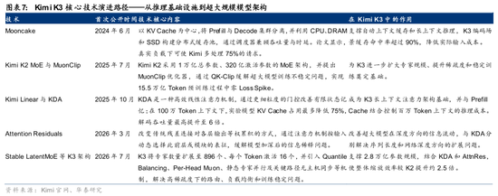 华泰 | Kimi K3:能力跨越带来模型价值重估