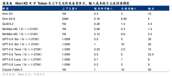 华泰 | Kimi K3:能力跨越带来模型价值重估