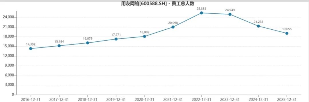 用友网络深陷经营困局：大幅减员难止亏损	，三度赴港募资寻出路