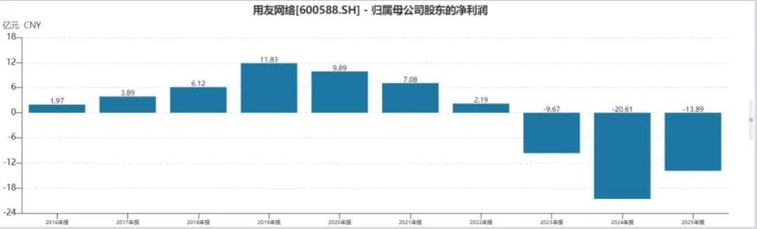 用友网络深陷经营困局：大幅减员难止亏损，三度赴港募资寻出路