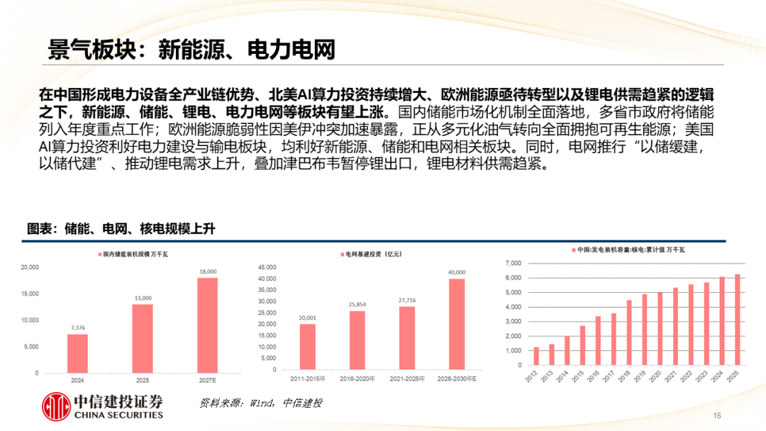 中信建投 | 哪些热点有望继续上涨？