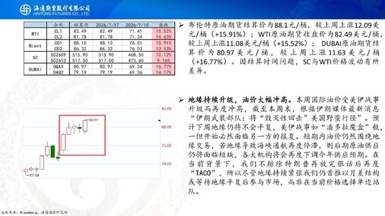 原油周报：地缘持续升级，油价大幅冲高