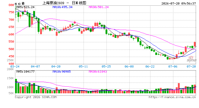 开盘|国内期货主力合约涨跌不一 SC原油、低硫燃料油（LU）涨超7%