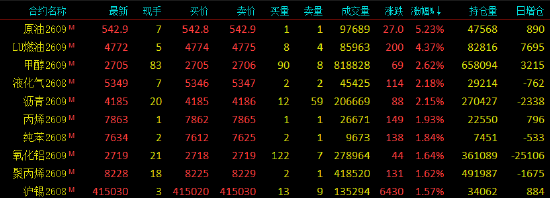 开盘|国内期货主力合约涨跌不一 SC原油、低硫燃料油（LU）涨超7%