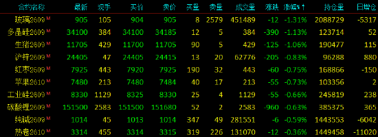 开盘|国内期货主力合约涨跌不一 SC原油、低硫燃料油（LU）涨超7%