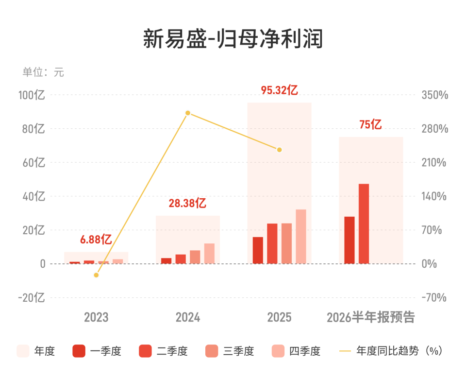 6700亿算力大牛股新易盛，暴赚近80亿！