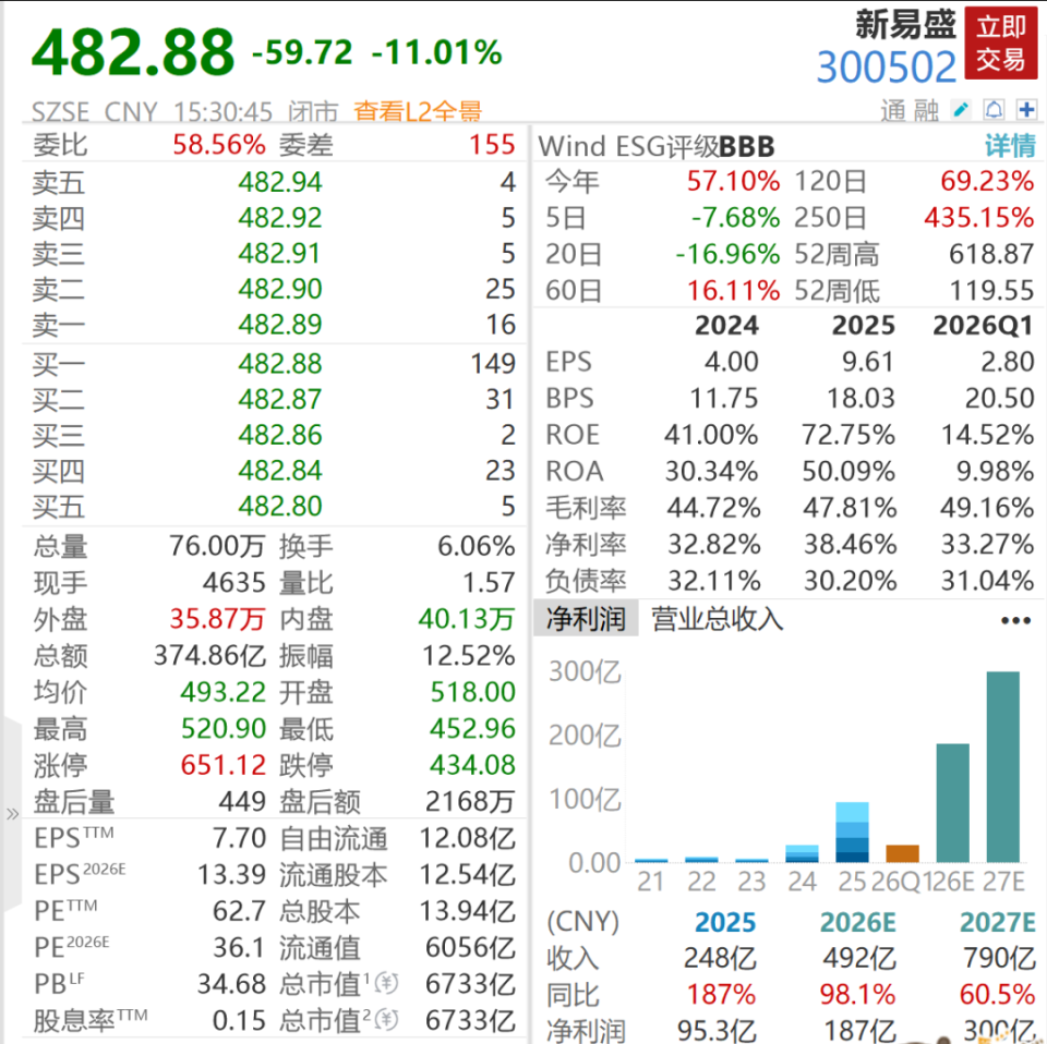 6700亿算力大牛股新易盛，暴赚近80亿！