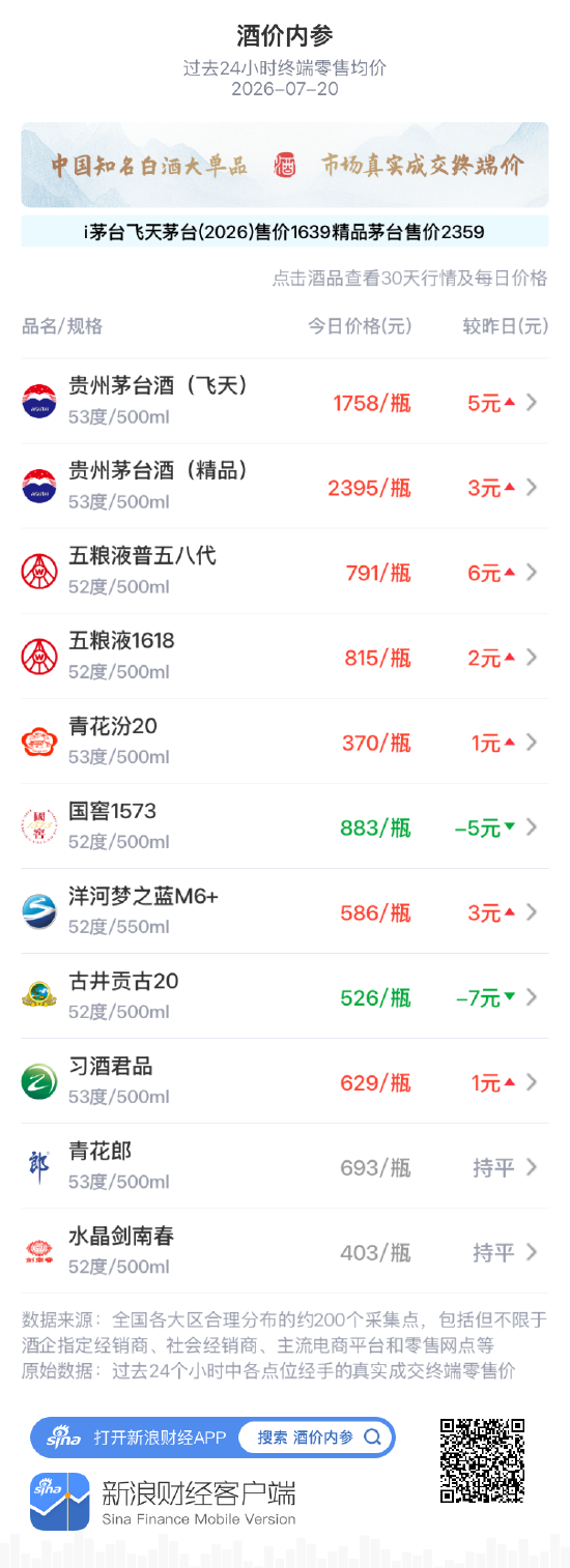 洋河梦之蓝M6+低位修复 叩关590元