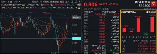 再探本轮反弹新高！百亿银行ETF华宝（512800）涨超2%	，单日强势吸金7.48亿元
