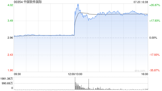 中国软件世界午后直线拉升涨超37% 与月之暗面签署Token分成及联合创新合作协议