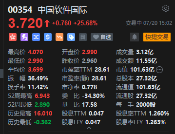 中国软件国际午后直线拉升涨超37% 与月之暗面签署Token分成及联合创新合作协议