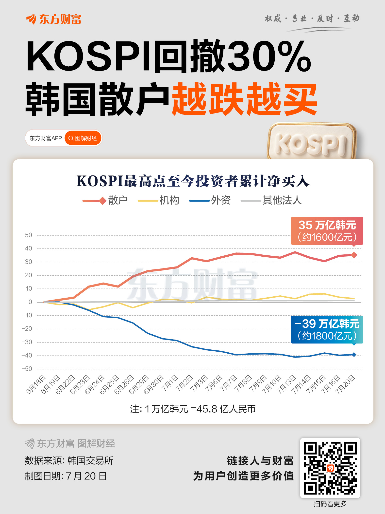 越跌越买！韩国散户“不投降”