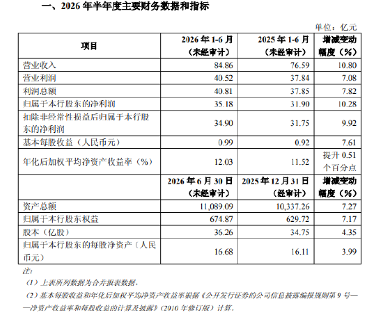 重庆银行：上半年净利润35.18亿元，同比增长10.28%