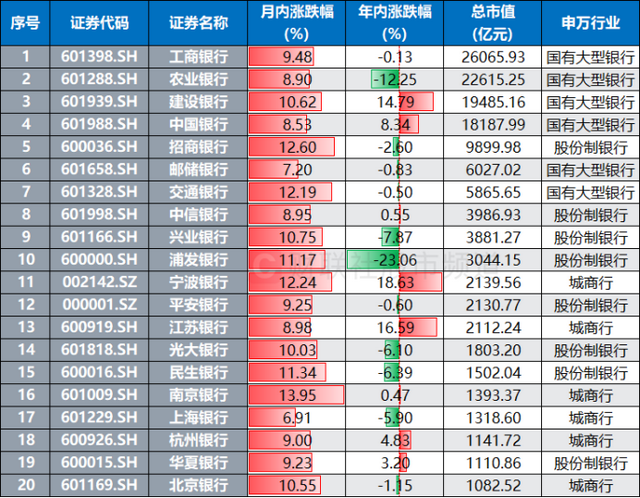 中行	、建行双双近历史新高！银行股月内均涨10%，红利资产继续领跑，目前股息率如何？