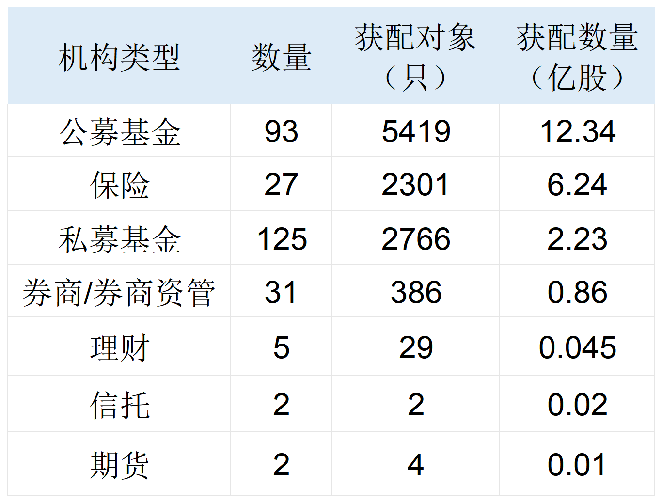 长鑫科技中签结果出炉：社保75亿元打底，险资、公募、量化私募齐聚