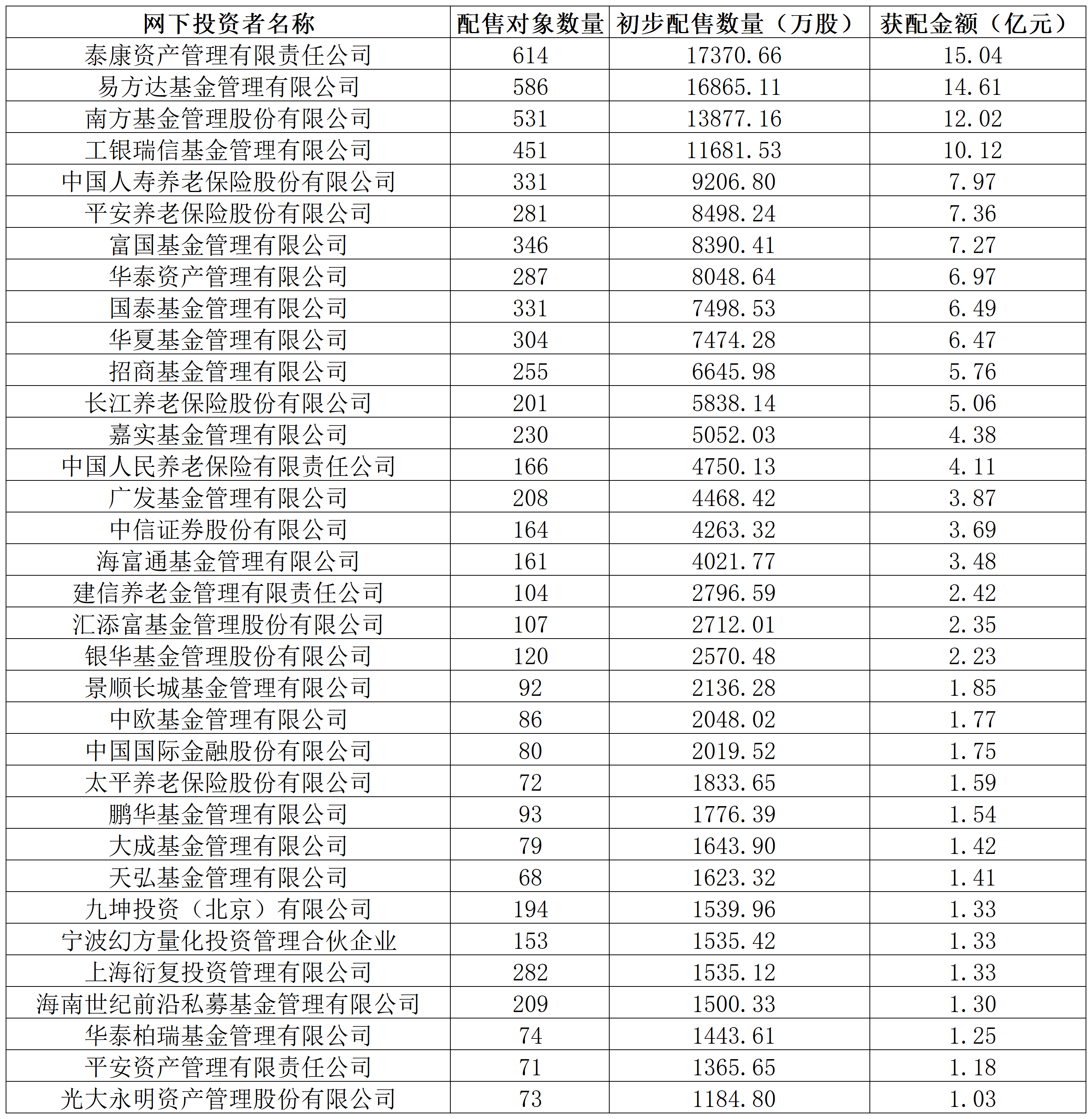 长鑫科技中签结果出炉：社保75亿元打底，险资	、公募、量化私募齐聚