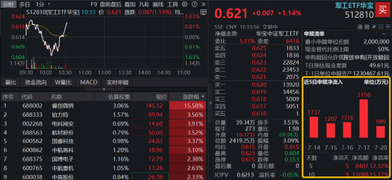 军工V字逆转，512810逆市拉涨1%！睿创微纳中报预增242%，股价暴拉15%！25股预告业绩	，最高增超154倍！