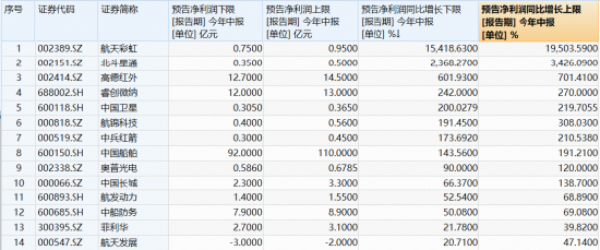 军工V字逆转，512810逆市拉涨1%！睿创微纳中报预增242%，股价暴拉15%！25股预告业绩	，最高增超154倍！