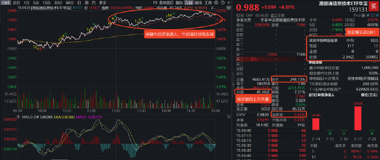 单日成交45亿元！资金爆买超2亿份，规模最大港股通信息技术ETF华宝（159131）天量大涨超6%
