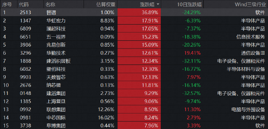 单日成交45亿元！资金爆买超2亿份	，规模最大港股通信息技术ETF华宝（159131）天量大涨超6%