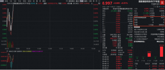 隔夜美国存储全线爆发！单日吸金近2亿元后，规模最大港股通信息技术ETF华宝（159131）开盘再获申购1.15亿份