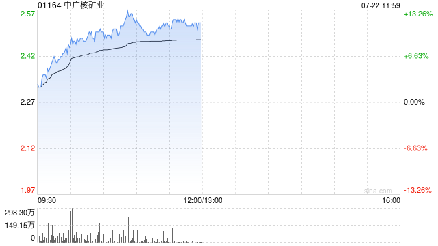 中广核矿业早盘涨逾11% 上半年中广核世界销售公司天然铀销售业务利润稳定
