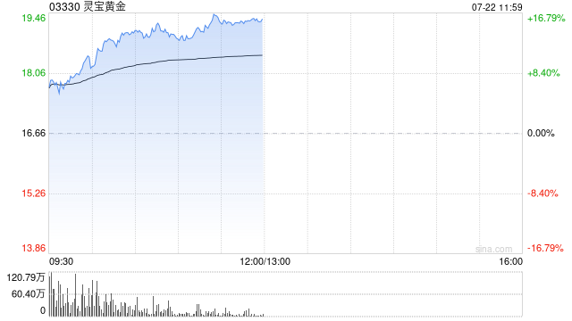 黄金股午前全线走高 灵宝黄金及赤峰黄金均涨逾15%