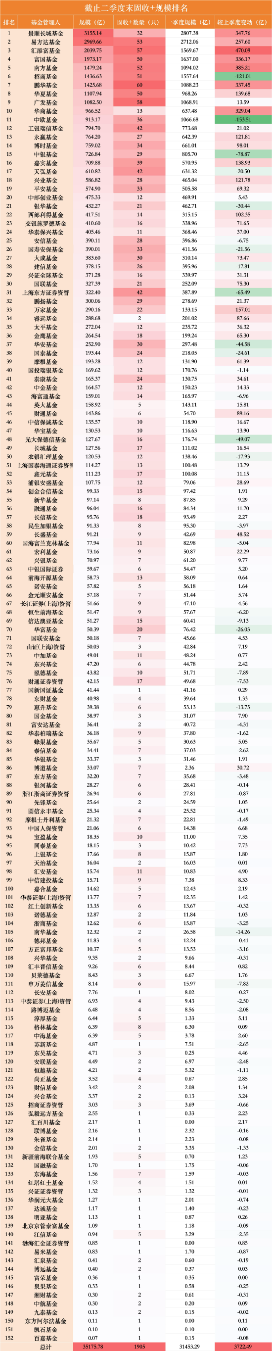 一进一出！“固收+”千亿俱乐部洗牌：华夏单季增长140亿上位	，中欧缩水153亿掉队，华商仅差33亿