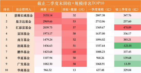 一进一出！“固收+”千亿俱乐部洗牌：华夏单季增长140亿上位	，中欧缩水153亿掉队，华商仅差33亿
