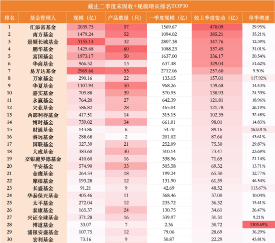 一进一出！“固收+	”千亿俱乐部洗牌：华夏单季增长140亿上位	，中欧缩水153亿掉队，华商仅差33亿