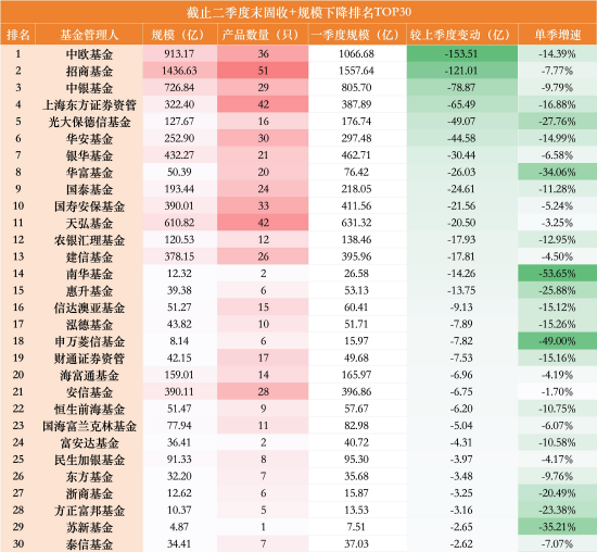 一进一出！“固收+”千亿俱乐部洗牌：华夏单季增长140亿上位	，中欧缩水153亿掉队，华商仅差33亿