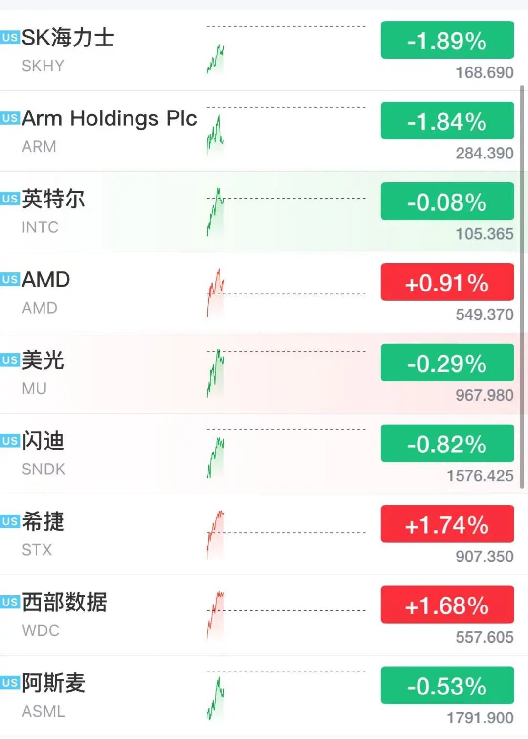 美股存储股多股下跌，超微电脑狂飙23%，中概龙头下挫	，黄金白银大涨