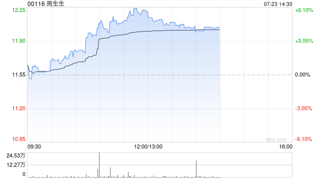 周生生午前涨超5% 二季度零售销售值同比增长16%