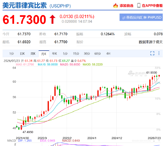 菲律宾比索徘徊在61.75兑1美元的历史低位附近，过去近三个月内已十余次触及该水平！