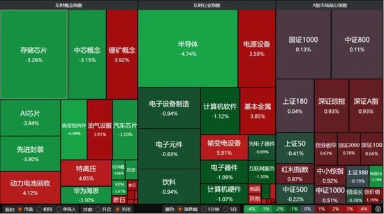 4260只个股普涨！A股缩量磨底	、科技分化	，后市如何布局？